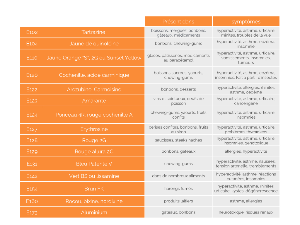 tableau des dangers des colorants alimentaires.001