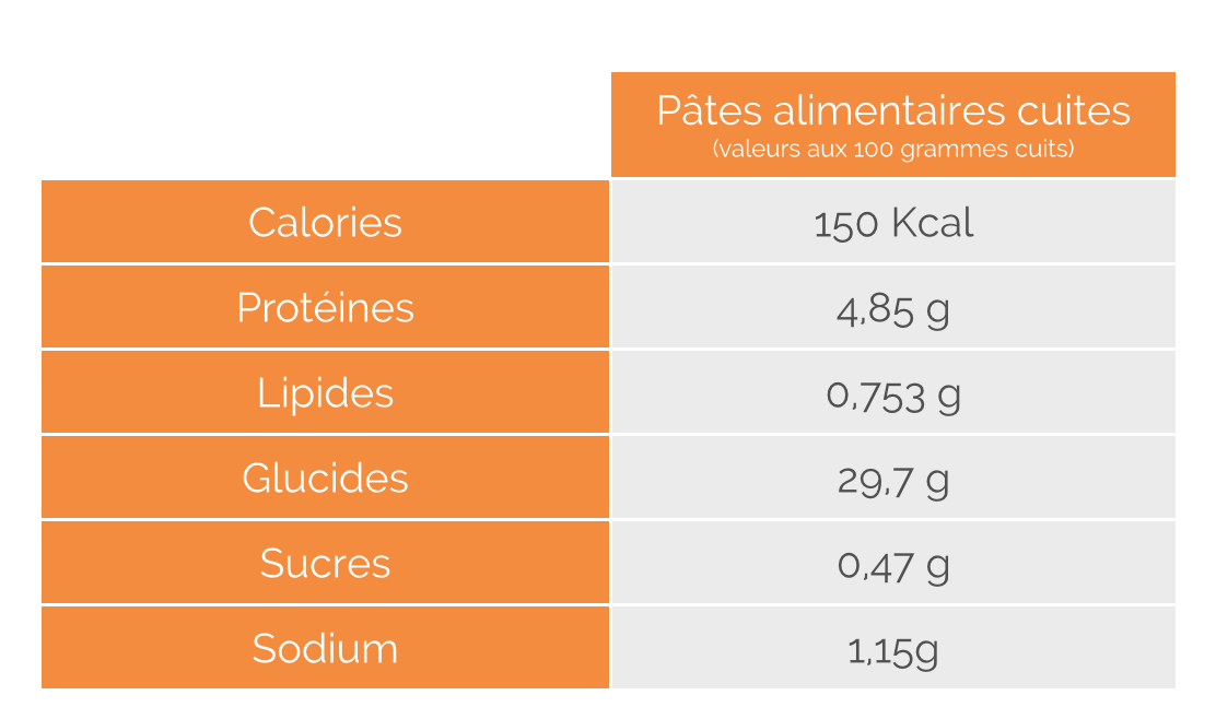 tableau données nutritionnelles pâtes